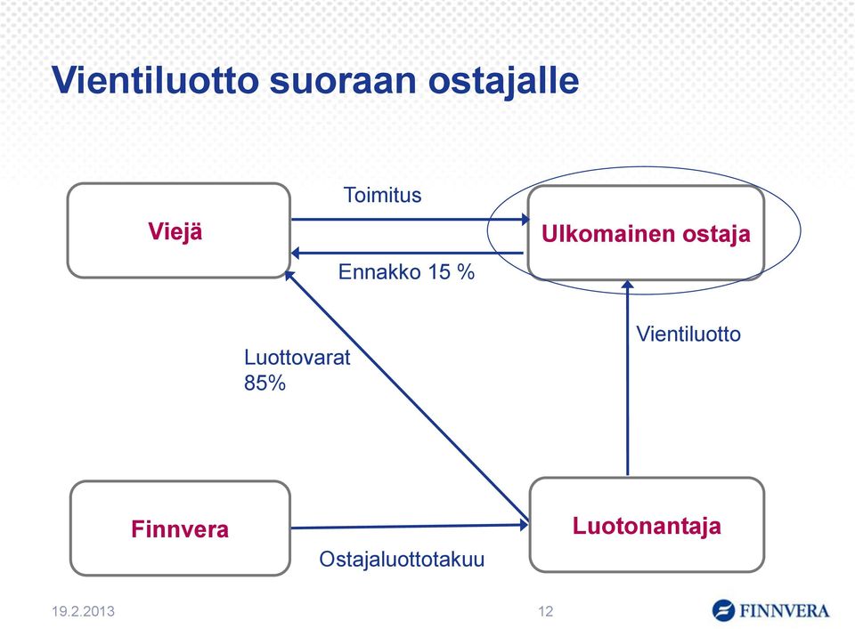 Luottovarat 85% Vientiluotto Finnvera