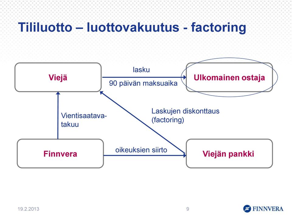 Vientisaatavatakuu Laskujen diskonttaus