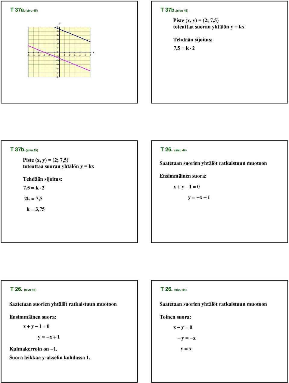 (sivu 4) Piste (, y) = (; 7,) toteuttaa suoran yhtälön y = k Tehdään sijoitus: 7, = k k = 7, T 6.