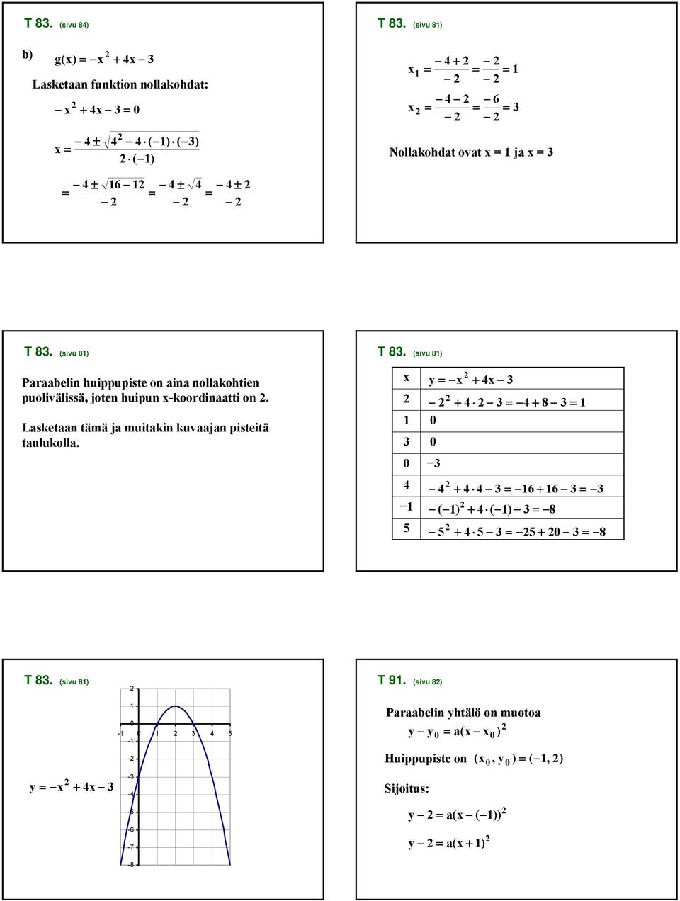 = T 8. (sivu 8) T 8. (sivu 8) Paraabelin huippupiste on aina nollakohtien puolivälissä, joten huipun -koordinaatti on.