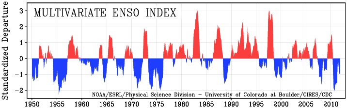 ENSO = El Niño + Southern Oscillation Puolisäännöllinen vaihtelu trooppisen Tyynenmeren pintalämpötiloissa (El Niño La Niña) + ilmakehän paine- ja virtauskentissä (Southern