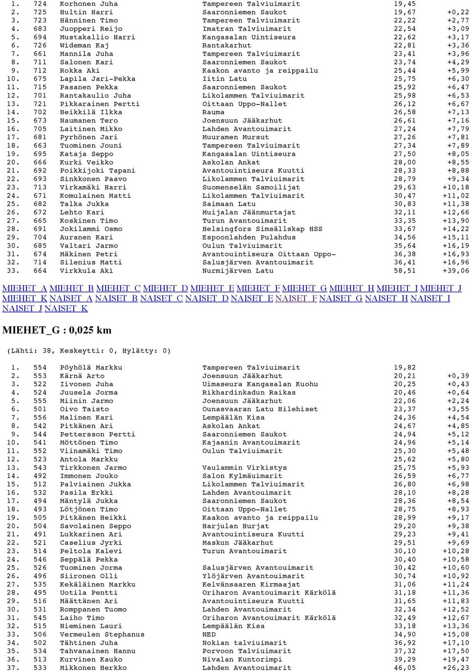 661 Mannila Juha Tampereen Talviuimarit 23,41 +3,96 8. 711 Salonen Kari Saaronniemen Saukot 23,74 +4,29 9. 712 Rokka Aki Kaakon avanto ja reippailu 25,44 +5,99 10.