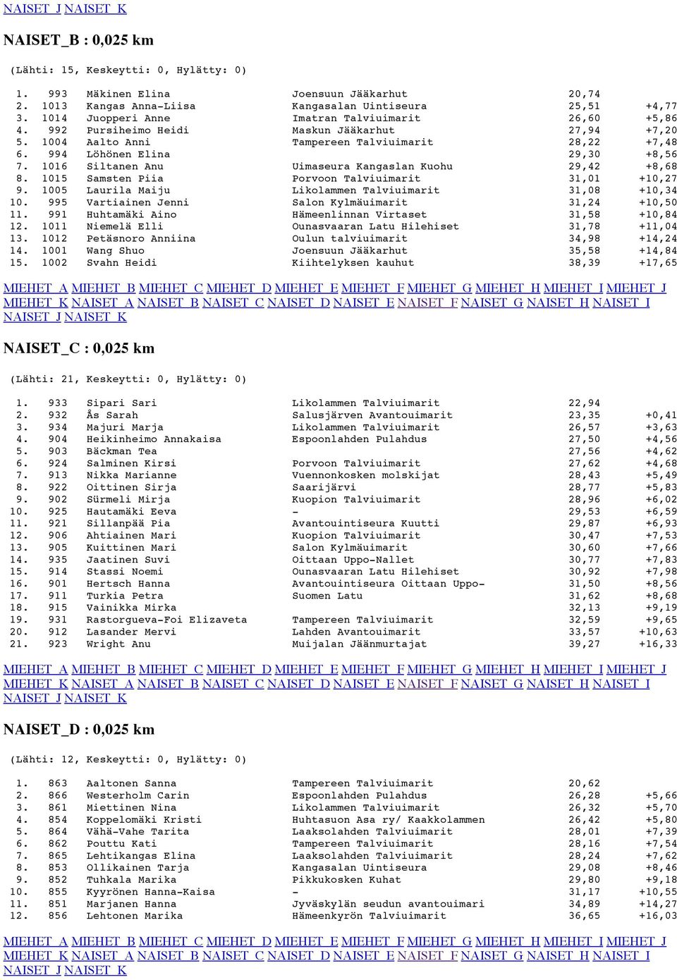 1016 Siltanen Anu Uimaseura Kangaslan Kuohu 29,42 +8,68 8. 1015 Samsten Piia Porvoon Talviuimarit 31,01 +10,27 9. 1005 Laurila Maiju Likolammen Talviuimarit 31,08 +10,34 10.