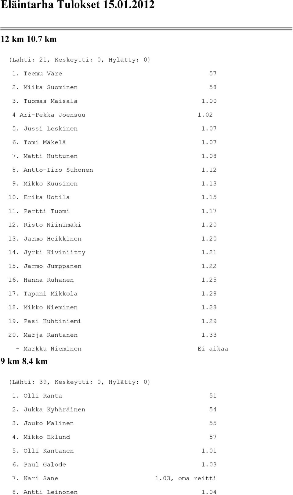 Jyrki Kiviniitty 1.21 15. Jarmo Jumppanen 1.22 16. Hanna Ruhanen 1.25 17. Tapani Mikkola 1.28 18. Mikko Nieminen 1.28 19. Pasi Huhtiniemi 1.29 20. Marja Rantanen 1.33 Markku Nieminen Ei aikaa 9 km 8.