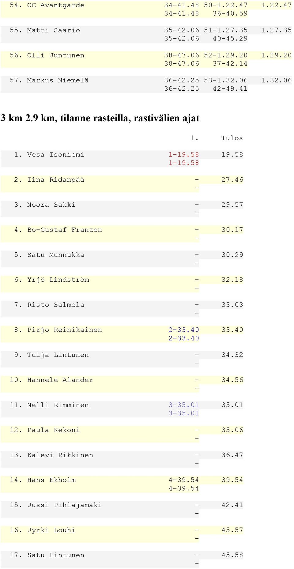 Noora Sakki 29.57 4. BoGustaf Franzen 30.17 5. Satu Munnukka 30.29 6. Yrjö Lindström 32.18 7. Risto Salmela 33.03 8. Pirjo Reinikainen 233.40 33.40 233.40 9. Tuija Lintunen 34.32 10.