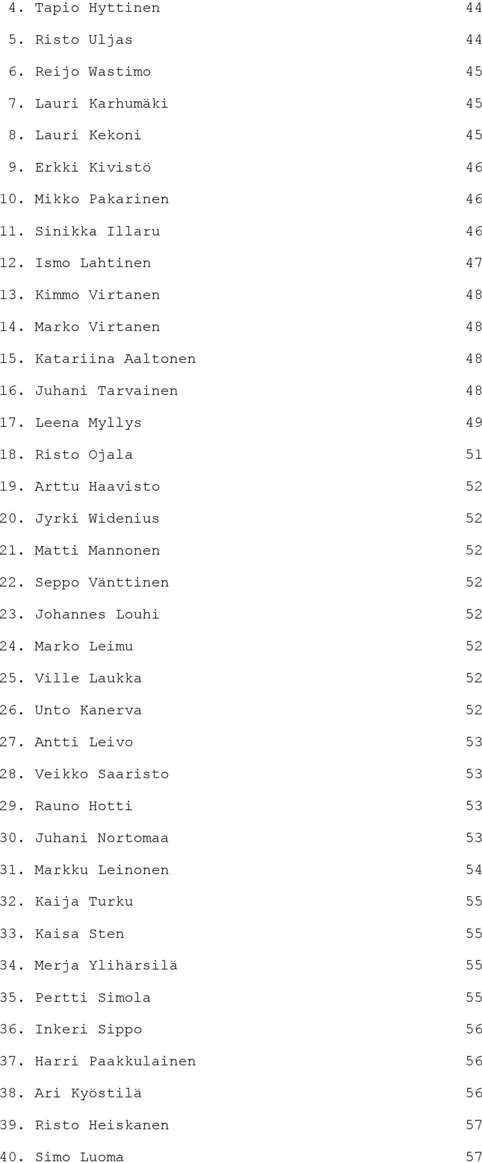 Matti Mannonen 52 22. Seppo Vänttinen 52 23. Johannes Louhi 52 24. Marko Leimu 52 25. Ville Laukka 52 26. Unto Kanerva 52 27. Antti Leivo 53 28. Veikko Saaristo 53 29. Rauno Hotti 53 30.