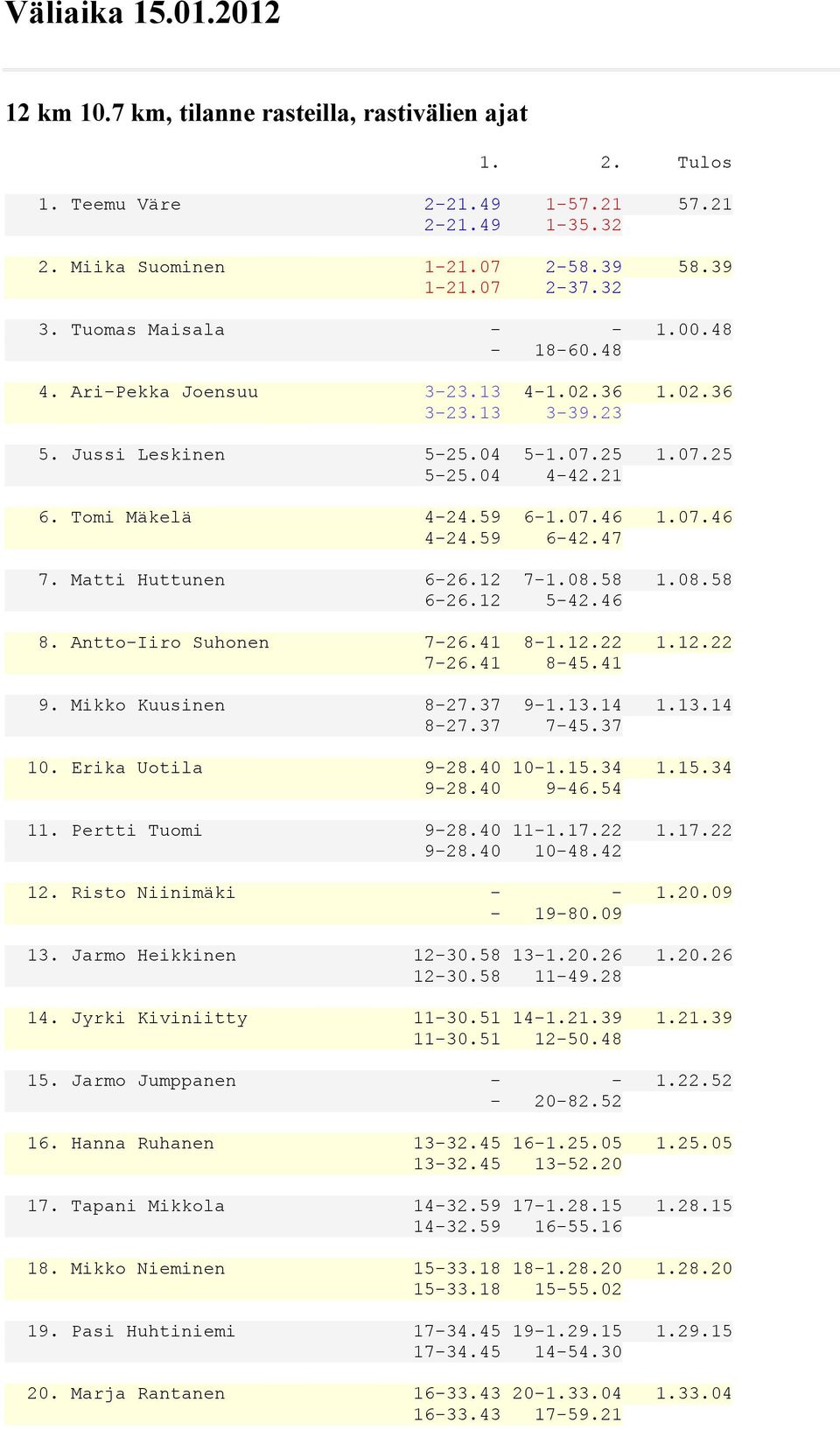 Matti Huttunen 626.12 71.08.58 1.08.58 626.12 542.46 8. AnttoIiro Suhonen 726.41 81.12.22 1.12.22 726.41 845.41 9. Mikko Kuusinen 827.37 91.13.14 1.13.14 827.37 745.37 10. Erika Uotila 928.40 101.15.