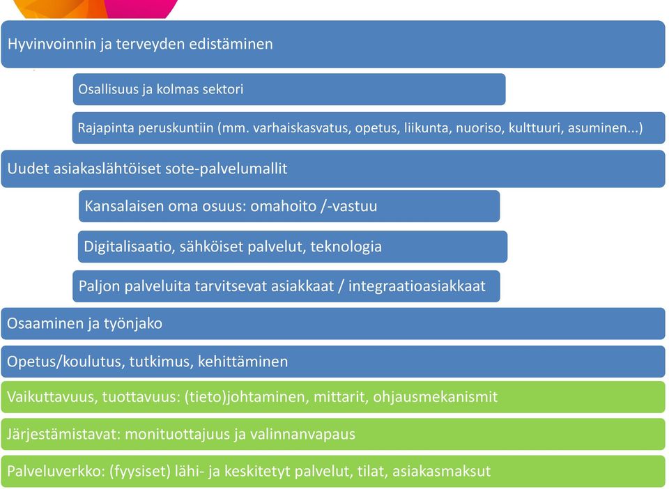 ..) Uudet asiakaslähtöiset sote-palvelumallit Kansalaisen oma osuus: omahoito /-vastuu Digitalisaatio, sähköiset palvelut, teknologia Paljon palveluita