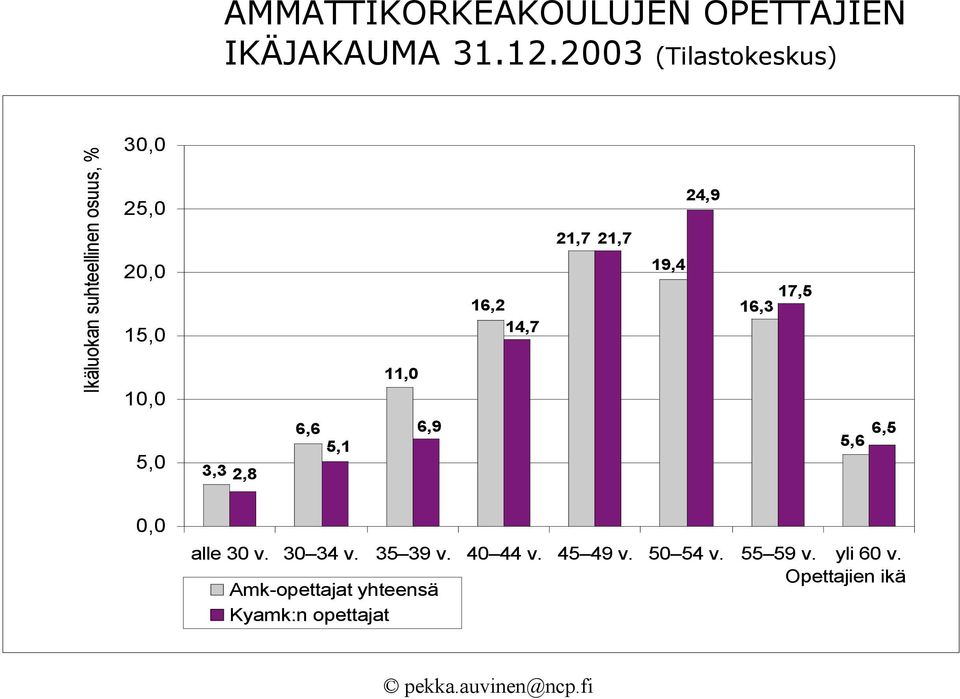 16,2 14,7 21,7 21,7 19,4 24,9 17,5 16,3 5,0 3,3 2,8 6,6 5,1 6,9 5,6 6,5 0,0 alle 30