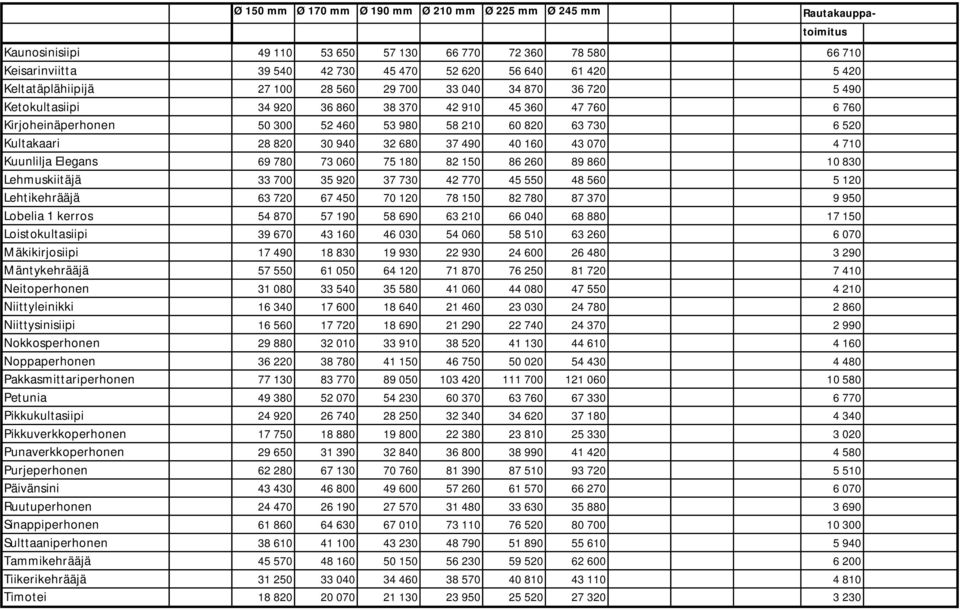 Kultakaari 28 820 30 940 32 680 37 490 40 160 43 070 4 710 Kuunlilja Elegans 69 780 73 060 75 180 82 150 86 260 89 860 10 830 Lehmuskiitäjä 33 700 35 920 37 730 42 770 45 550 48 560 5 120