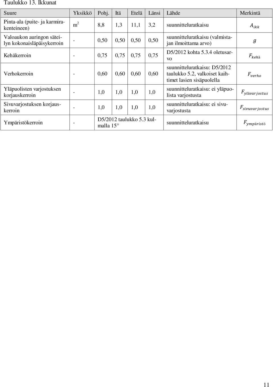 0,50 Kehäkerroin - 0,75 0,75 0,75 0,75 Verhokerroin - 0,60 0,60 0,60 0,60 Yläpuolisten varjostuksen korjauskerroin Sivuvarjostuksen korjauskerroin Ympäristökerroin - - 1,0 1,0 1,0