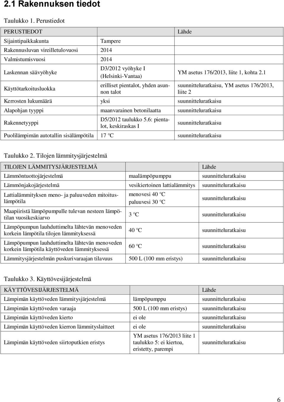 pientalot, yhden asunnon talot Lähde Kerrosten lukumäärä yksi suunnitteluratkaisu Alapohjan tyyppi maanvarainen betonilaatta suunnitteluratkaisu Rakennetyyppi D5/2012 taulukko 5.