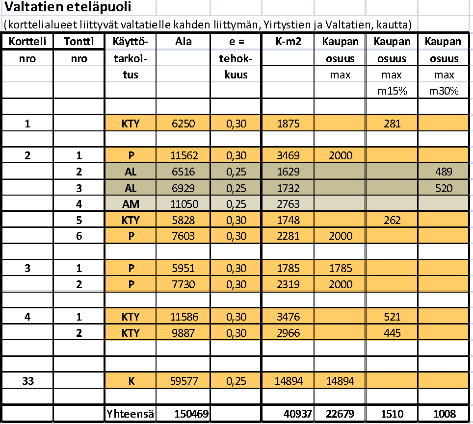 Maankäytön liikennetuotos 3 Liikennetuotoslaskelma: Liikennetuotos on arvioitu tuotoskertoimien avulla (YMP 27/2008). Valtatien eteläpuolella (2030): - 41.000 k-m2 - josta noin 15.