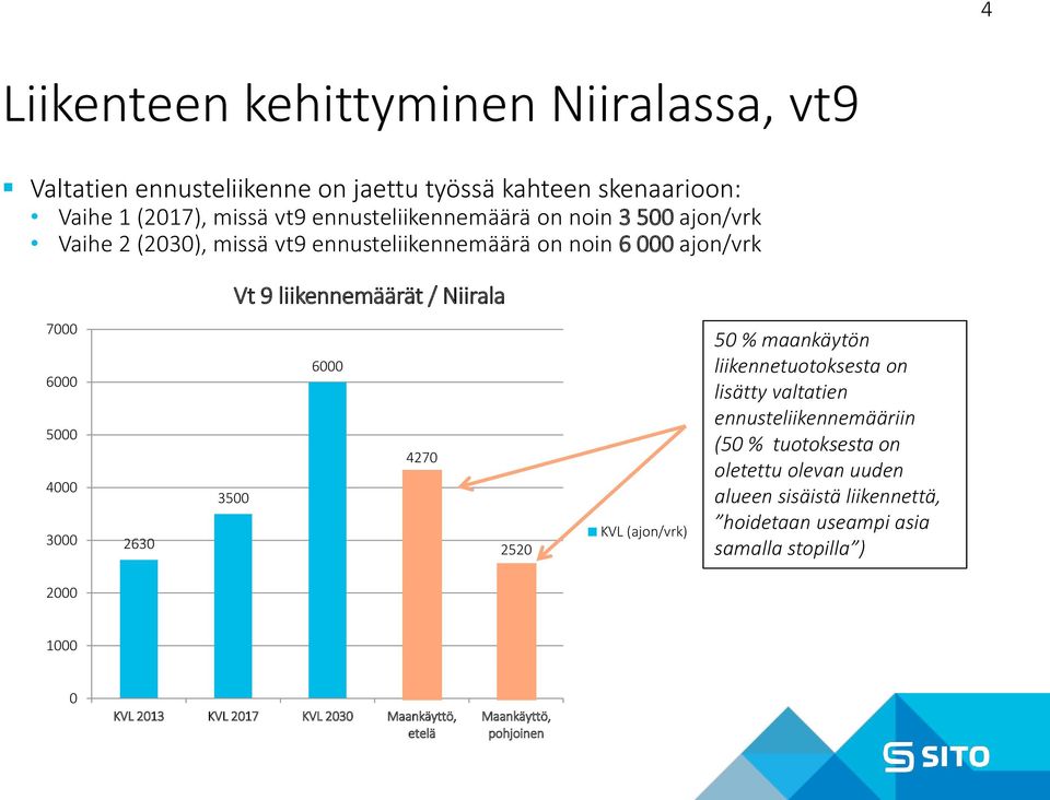 3500 6000 4270 2520 KVL (ajon/vrk) 50 % maankäytön liikennetuotoksesta on lisätty valtatien ennusteliikennemääriin (50 % tuotoksesta on oletettu olevan