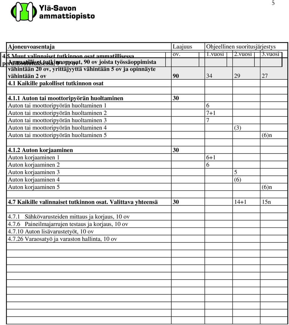 1 Kaikille pakolliset tutkinnon osat 4.1.1 Auton tai moottoripyörän huoltaminen 30 Auton tai moottoripyörän huoltaminen 1 6 Auton tai moottoripyörän huoltaminen 2 7+1 Auton tai moottoripyörän