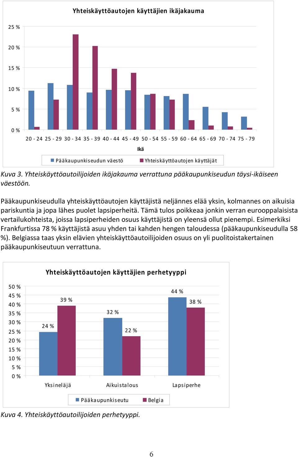 Pääkaupunkiseudulla yhteiskäyttöautojen käyttäjistä neljännes elää yksin, kolmannes on aikuisia pariskuntia ja jopa lähes puolet lapsiperheitä.