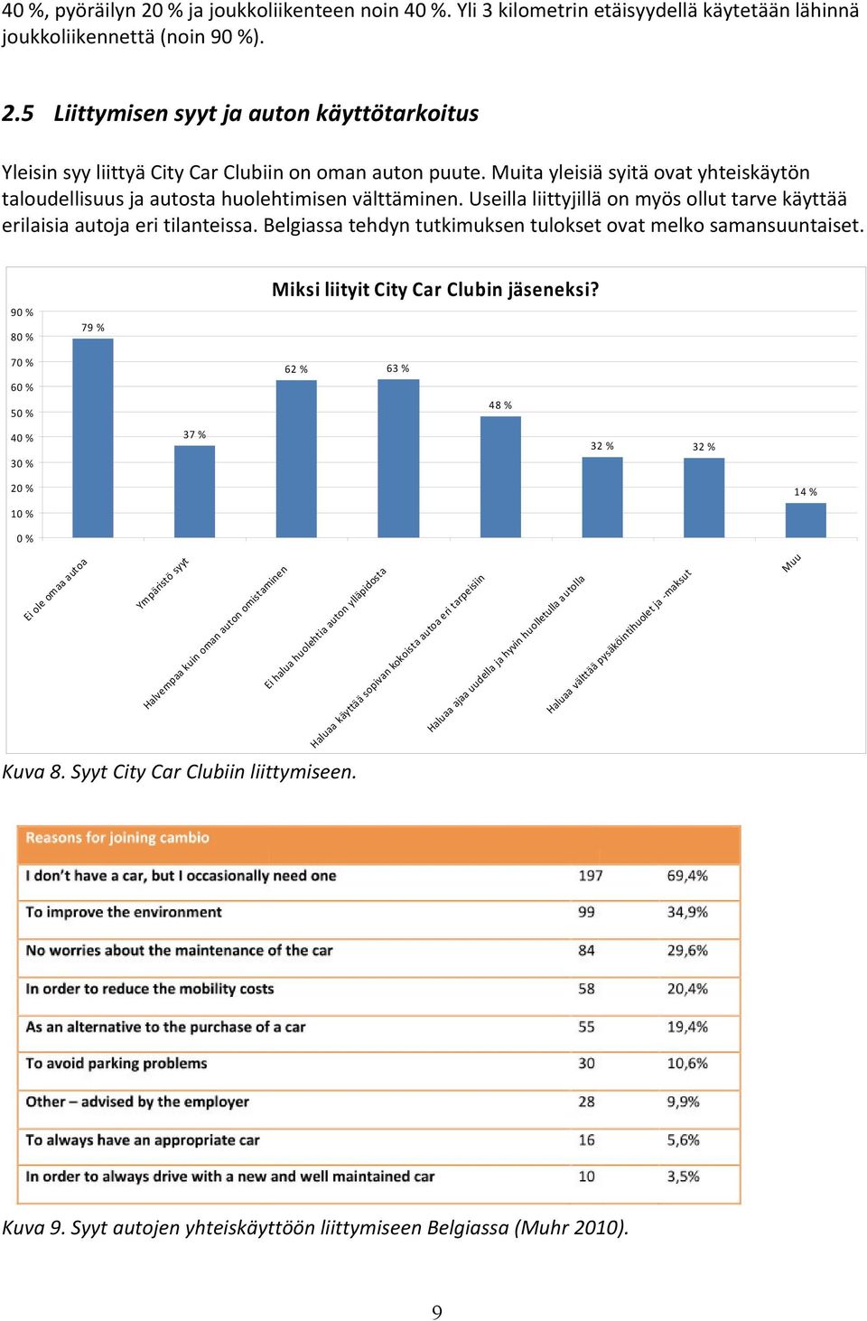 Belgiassa tehdyn tutkimuksen tulokset ovat melko samansuuntaiset. 90 % 80 % 79 % Miksi liityit City Car Clubin jäseneksi?