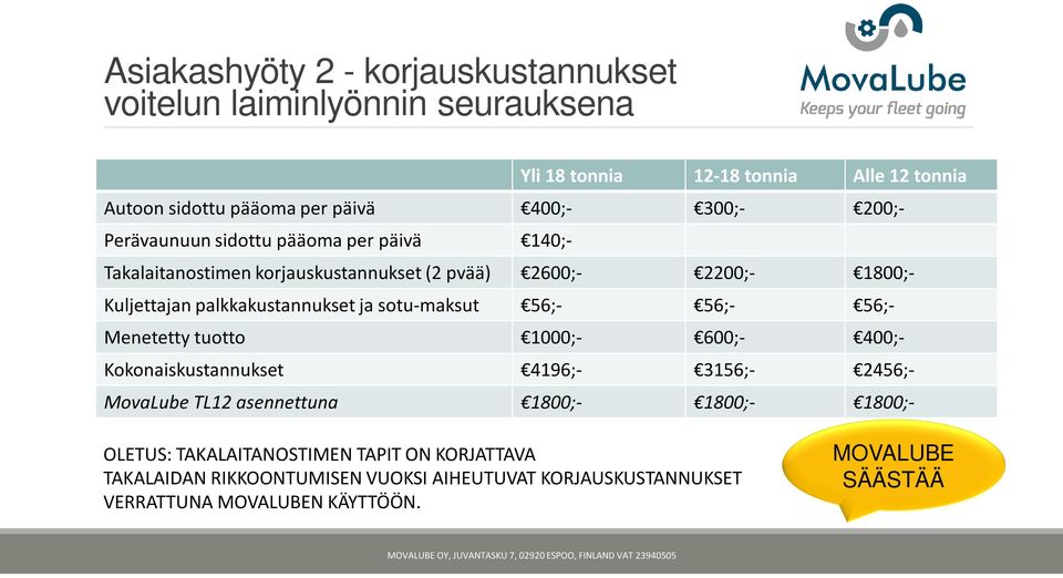 ja sotu-maksut 56;- 56;- 56;- Menetetty tuotto 1000;- 600;- 400;- Kokonaiskustannukset 4196;- 3156;- 2456;- MovaLube TL12 asennettuna 1800;- 1800;- 1800;-