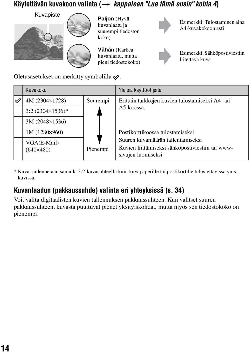 Kuvakoko 4M (2304 1728) 3:2 (2304 1536)* 3M (2048 1536) 1M (1280 960) VGA(E-Mail) (640 480) Suurempi Pienempi Yleisiä käyttöohjeita Erittäin tarkkojen kuvien tulostamiseksi A4- tai A5-koossa.