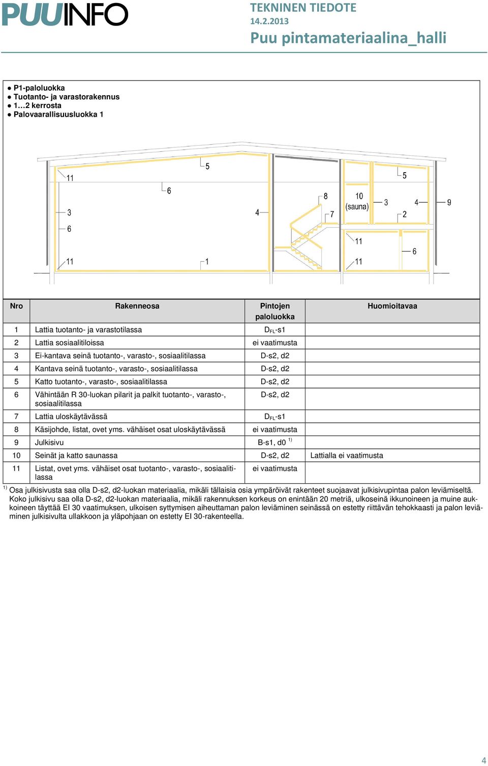 uloskäytävässä D FL -s1 8 Käsijohde, listat, ovet yms. vähäiset osat uloskäytävässä ei vaatimusta 9 Julkisivu B-s1, d0 1) 10 Seinät ja katto saunassa Lattialla ei vaatimusta 11 Listat, ovet yms.