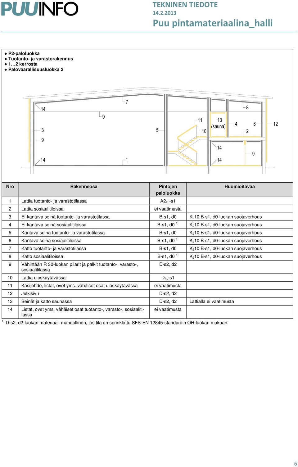 suojaverhous 6 Kantava seinä sosiaalitiloissa B-s1, d0 1) K 2 10 B-s1, d0-luokan suojaverhous 7 Katto tuotanto- ja varastotilassa B-s1, d0 K 2 10 B-s1, d0-luokan suojaverhous 8 Katto sosiaalitiloissa