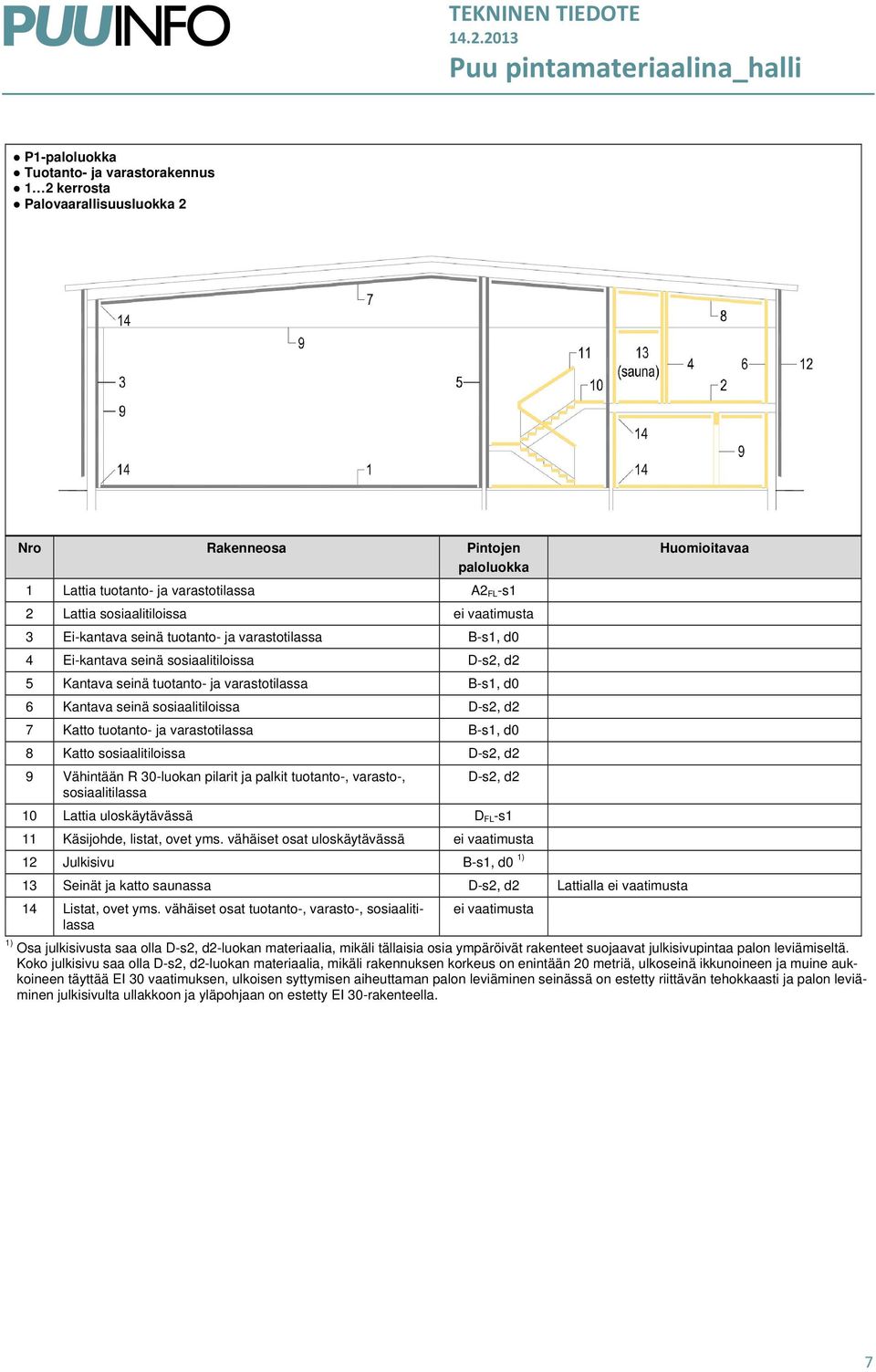 Vähintään R 30-luokan pilarit ja palkit tuotanto-, varasto-, sosiaalitilassa 10 Lattia uloskäytävässä D FL -s1 11 Käsijohde, listat, ovet yms.