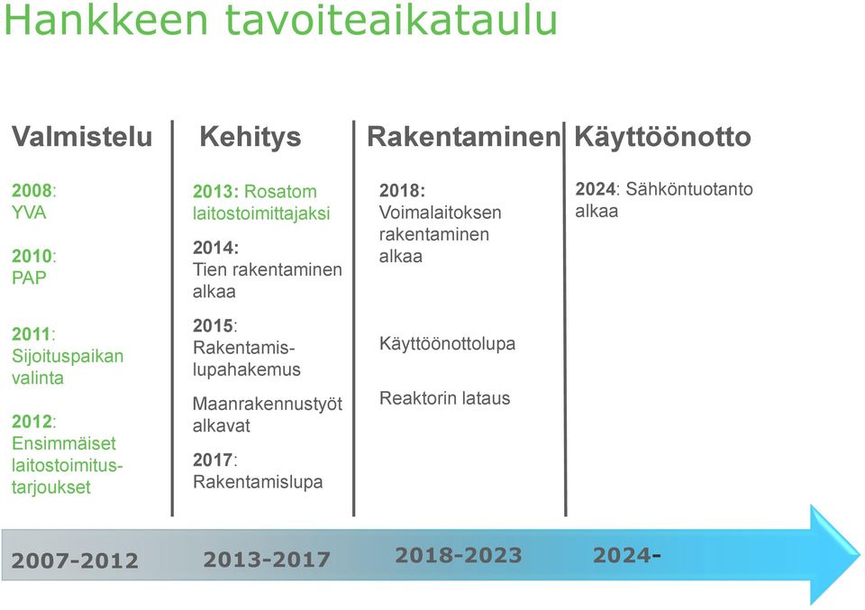 Sähköntuotanto alkaa 2011: Sijoituspaikan valinta 2012: Ensimmäiset laitostoimitustarjoukset 2015: