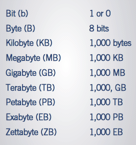Digitaalisen maailmankaikkeuden kasvu jotta 10 24 tsetta 10 21 eksa 10 18 peta 10 15 tera 10 12 giga 10 9 mega 10 6 kilo 10 3 IDC iview, "The