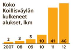 ARKTISEN MERITIET + Matka-aika lyhenee 30 14 päivään Kuljetusreitti lyhenee 5000 km Poliittinen epävakaus P-Afrikassa Mahdollistaa öljy- ja