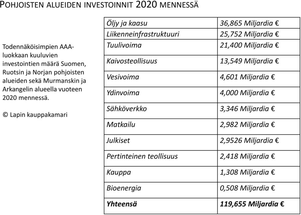 Lapin kauppakamari Öljy ja kaasu 36,865 Miljardia Liikenneinfrastruktuuri 25,752 Miljardia Tuulivoima 21,400 Miljardia Kaivosteollisuus 13,549 Miljardia