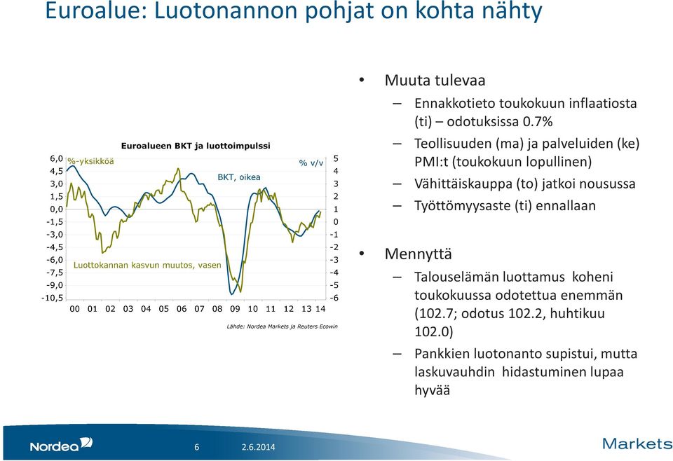 7% Teollisuuden (ma) ja palveluiden (ke) PMI:t(toukokuun lopullinen) Vähittäiskauppa (to) jatkoi nousussa