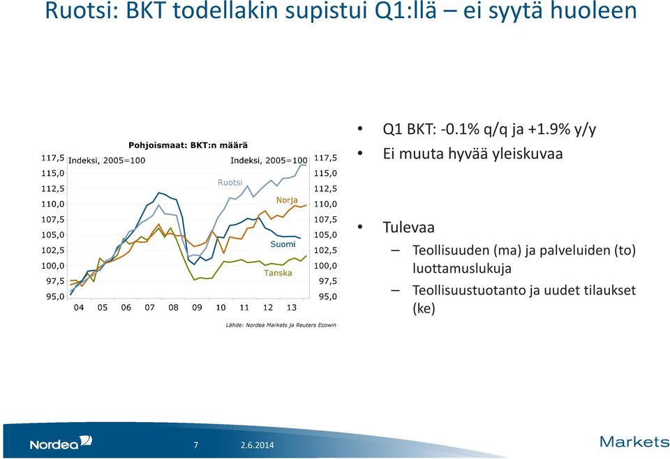 9% y/y Ei muuta hyvää yleiskuvaa Tulevaa Teollisuuden