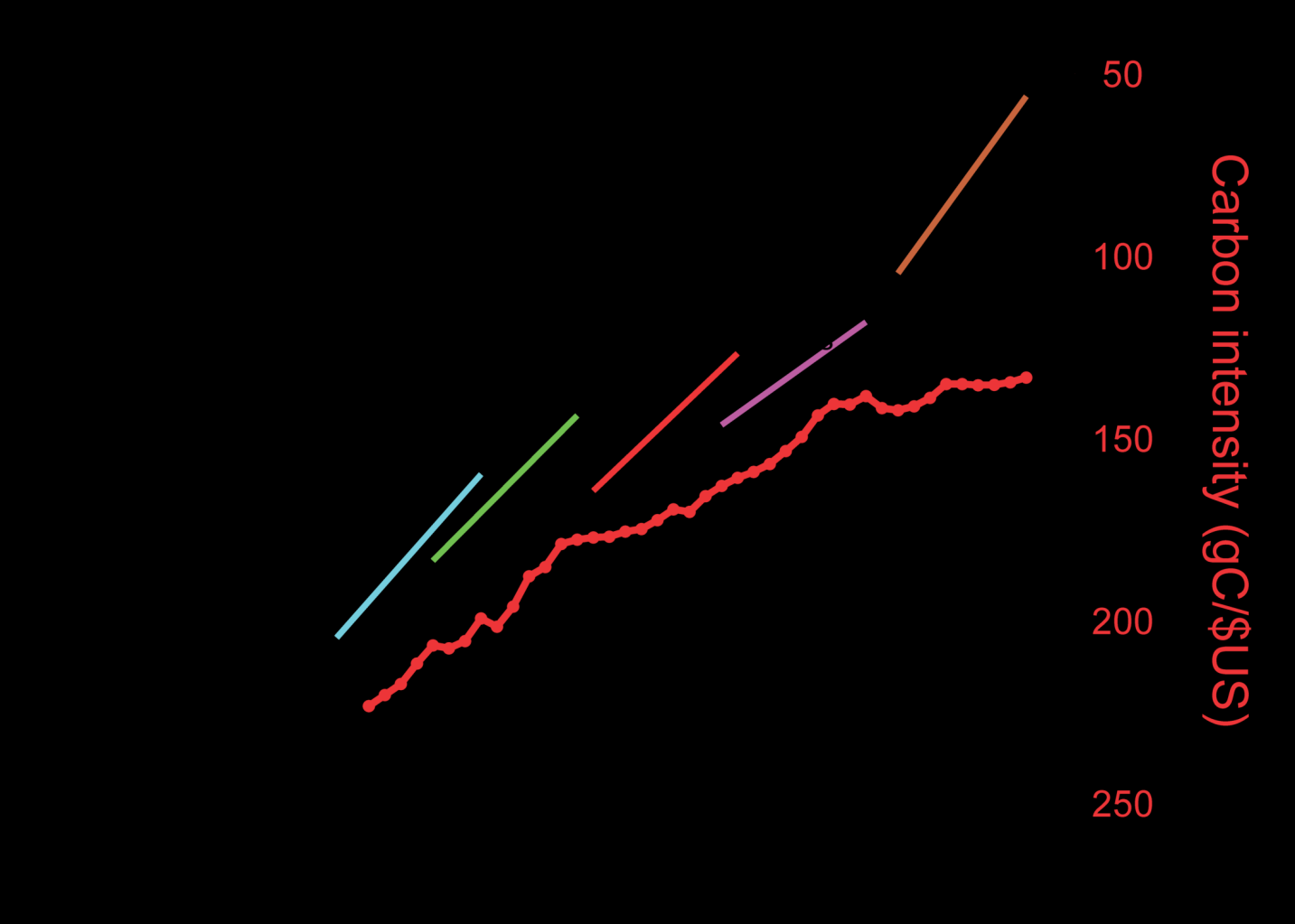 TALOUSKASVU/HIILI-INTENSITEETTI The global financial crisis of 2008 2009 had no lasting effect on emissions.