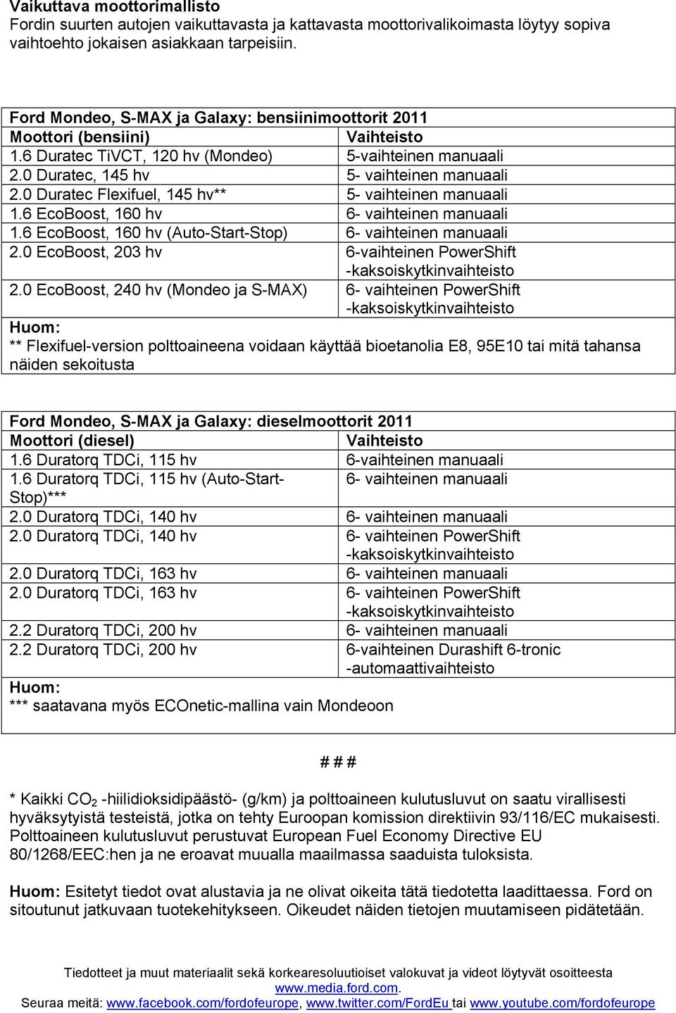 0 Duratec Flexifuel, 145 hv** 5- vaihteinen manuaali 1.6 EcoBoost, 160 hv 6- vaihteinen manuaali 1.6 EcoBoost, 160 hv (Auto-Start-Stop) 6- vaihteinen manuaali 2.