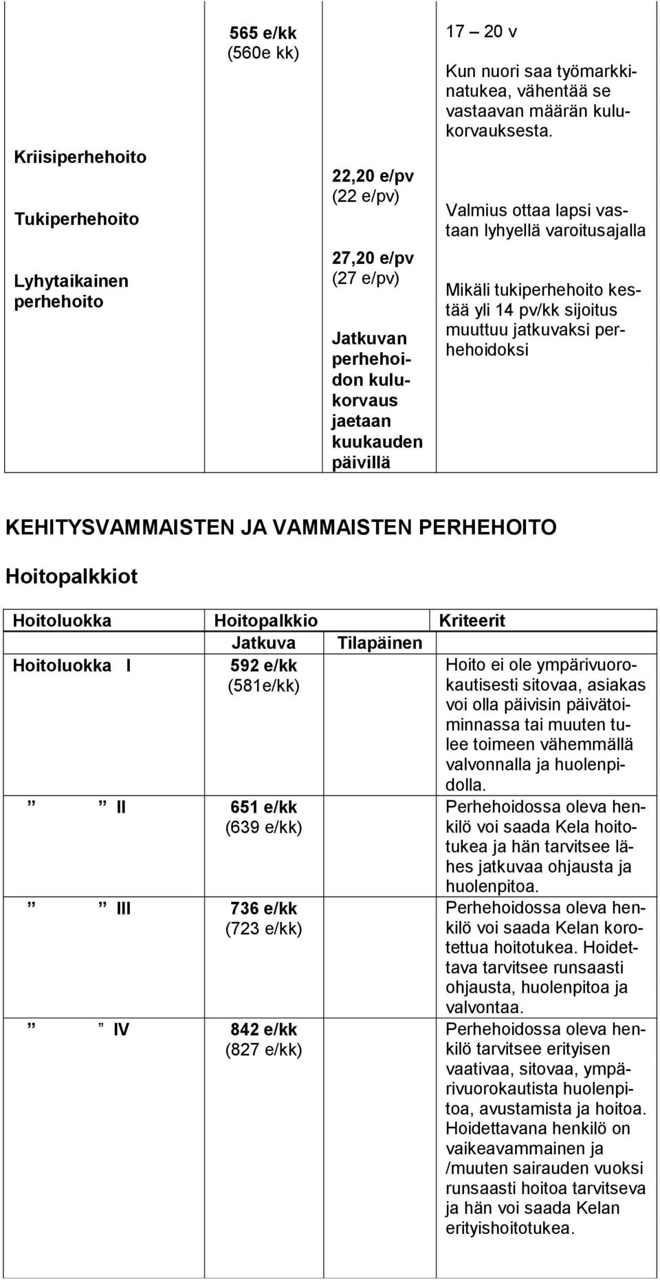 Valmius ottaa lapsi vastaan lyhyellä varoitus ajalla Mikäli tukiperhehoito kestää yli 14 pv/kk si joitus muuttuu jatkuvaksi perhehoidoksi KEHITYSVAMMAISTEN JA VAMMAISTEN PERHEHOITO Hoitopalkkiot