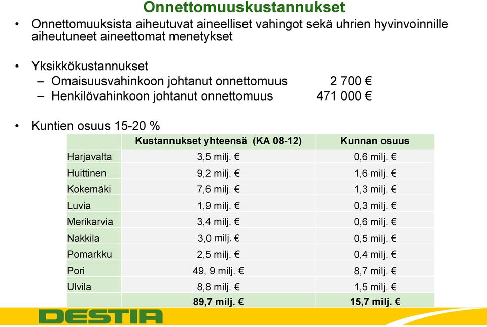 yhteensä (KA 08-12) Kunnan osuus Harjavalta 3,5 milj. 0,6 milj. Huittinen 9,2 milj. 1,6 milj. Kokemäki 7,6 milj. 1,3 milj. Luvia 1,9 milj. 0,3 milj.