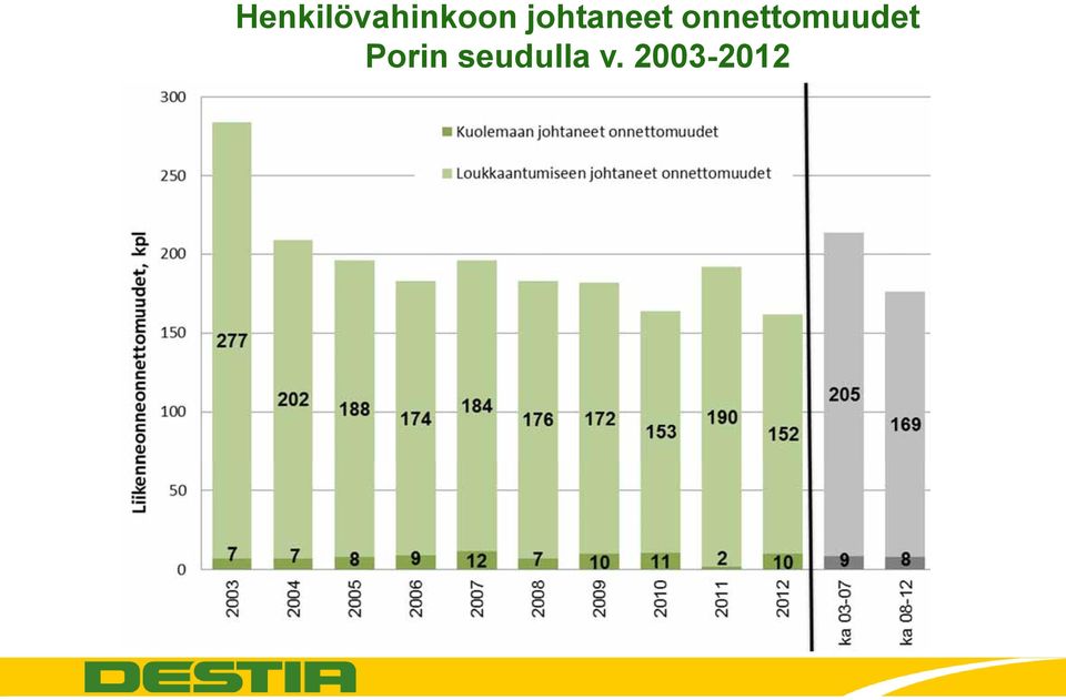 onnettomuudet