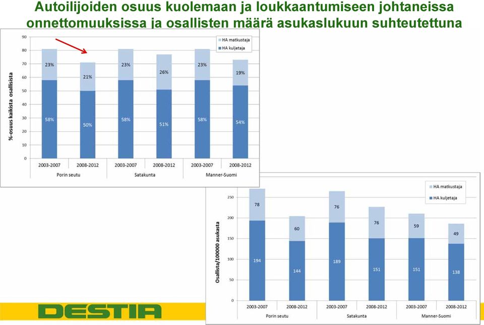 onnettomuuksissa ja osallisten