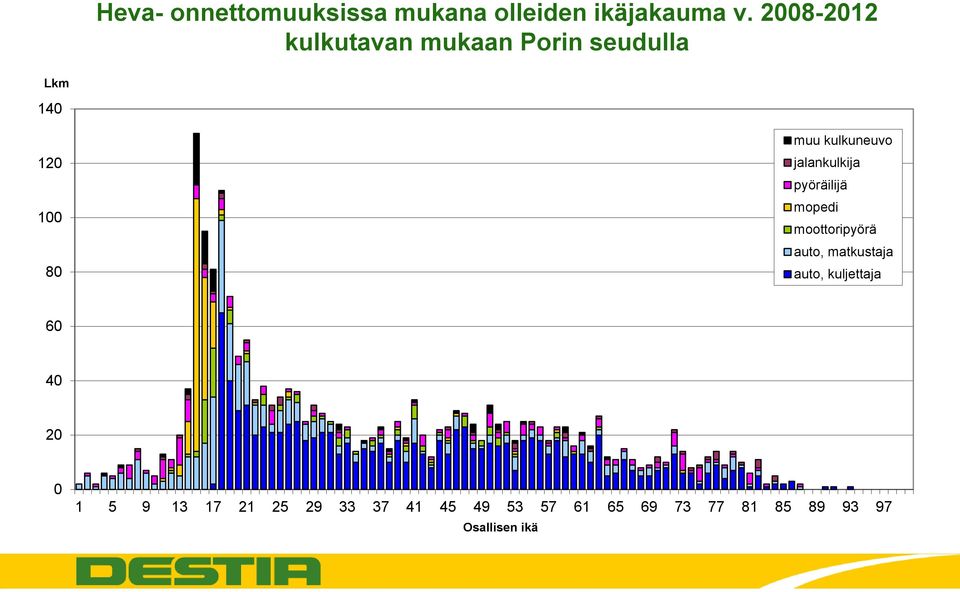 jalankulkija pyöräilijä mopedi moottoripyörä auto, matkustaja auto,