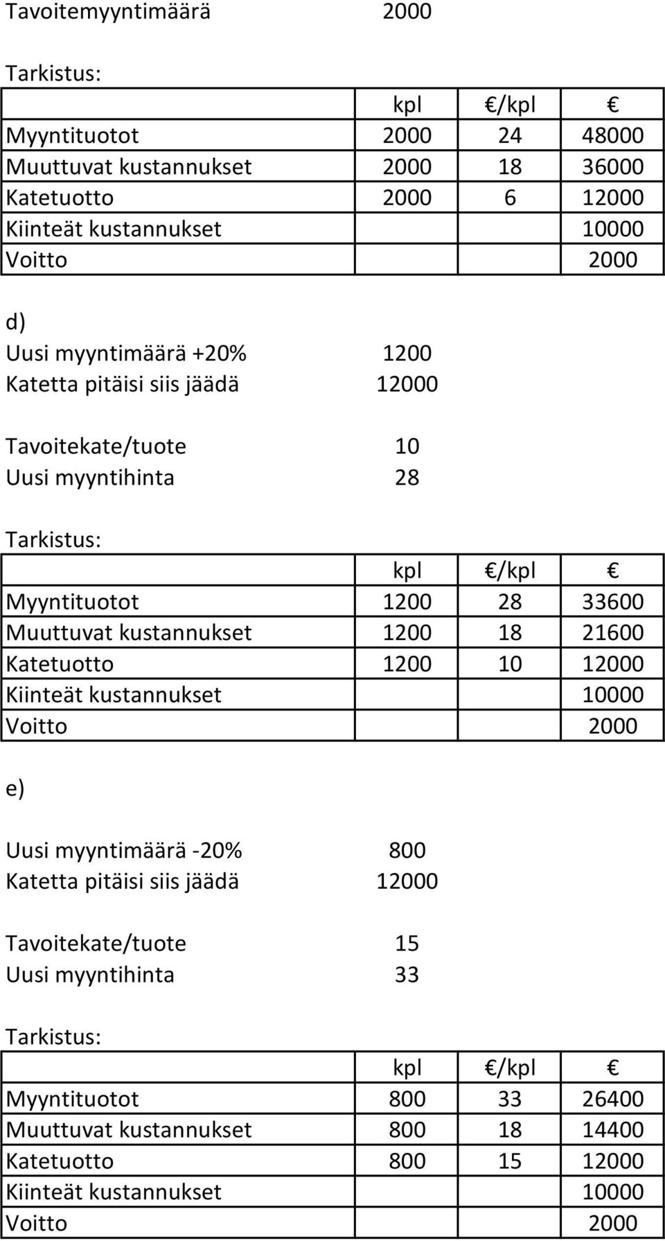 kustannukset 1200 18 21600 Katetuotto 1200 10 12000 Kiinteät kustannukset 10000 Voitto 2000 e) Uusi myyntimäärä -20% 800 Katetta pitäisi siis jäädä 12000