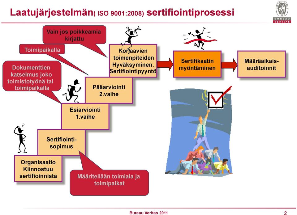 Sertifiointipyyntö Pääarviointi 2.vaihe Sertifikaatin myöntäminen Määräaikaisauditoinnit Esiarviointi 1.