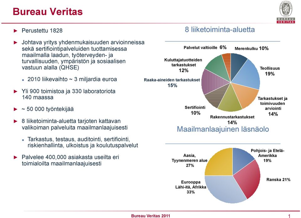 valikoiman palveluita maailmanlaajuisesti Tarkastus, testaus, auditointi, sertifiointi, riskienhallinta, ulkoistus ja koulutuspalvelut Palvelee 400,000 asiakasta useilta eri toimialoilta