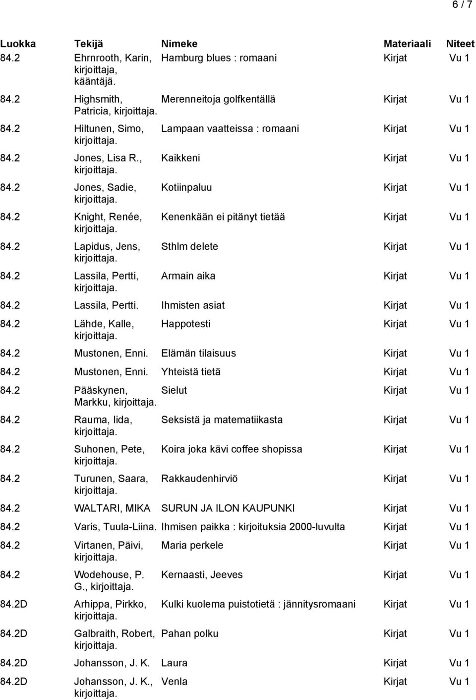 2 Lähde, Kalle, Happotesti 84.2 Mustonen, Enni. Elämän tilaisuus 84.2 Mustonen, Enni. Yhteistä tietä 84.2 Pääskynen, Sielut Markku, 84.2 Rauma, Iida, 84.2 Suhonen, Pete, 84.