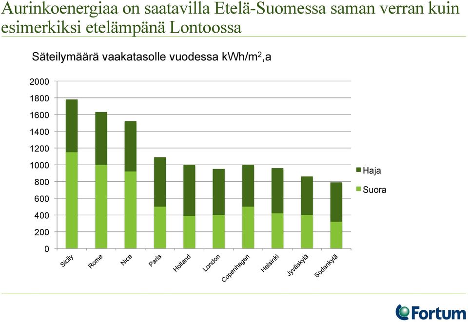 Lontoossa Säteilymäärä vaakatasolle vuodessa