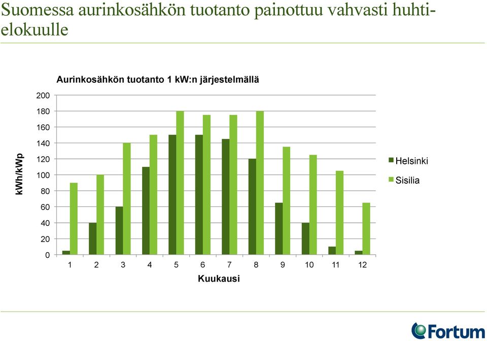 järjestelmällä 200 180 160 140 kwh/kwp 120 100 80 60