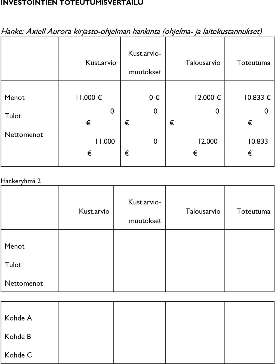 arviomuutokset Menot 11. 12. 1.833 Tulot Nettomenot 11. 12. 1.833 Hankeryhmä 2 Kust.