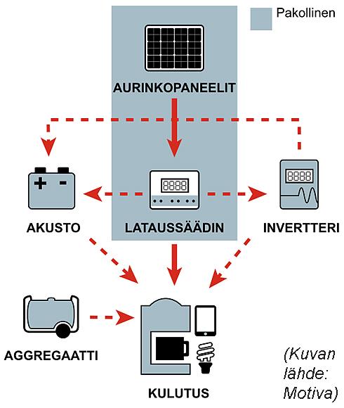 Itsenäinen järjestelmä Verkon ulkopuolinen järjestelmä soveltuu