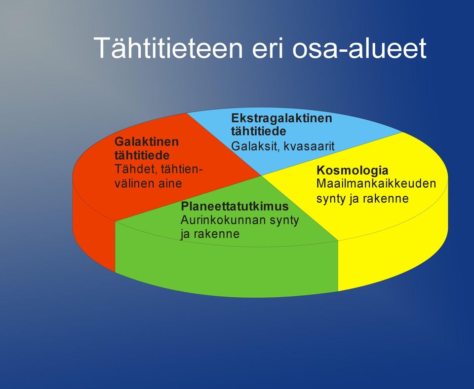 Galaksit, kvasaarit Planeettatutkimus Aurinkokunnan