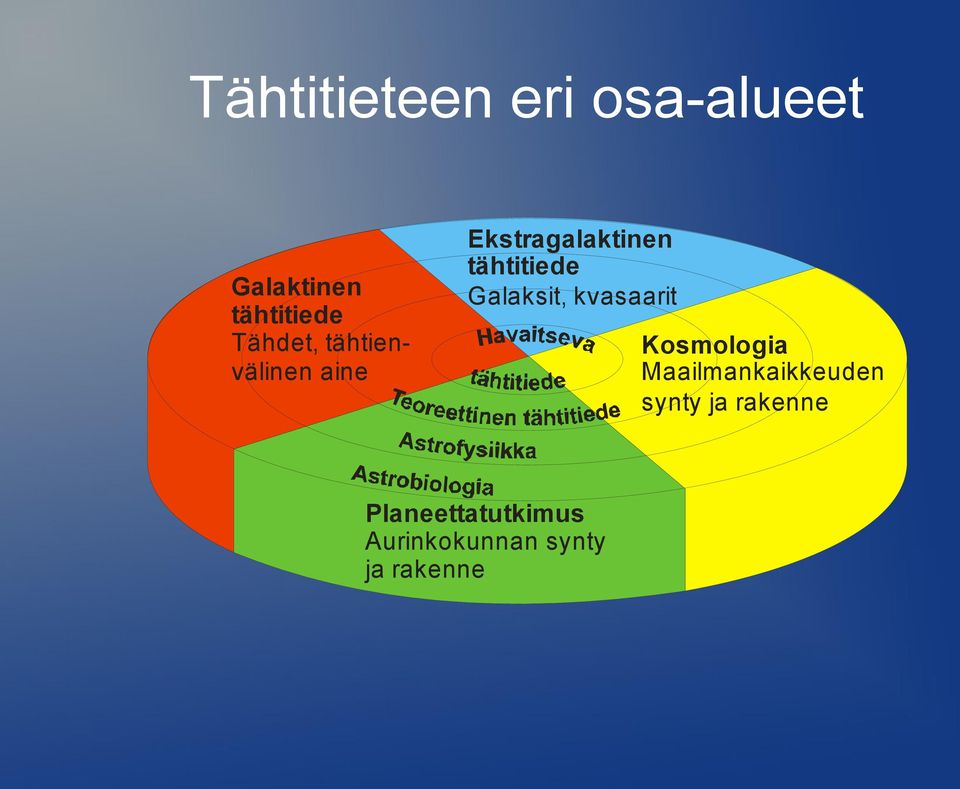 Galaksit, kvasaarit Planeettatutkimus Aurinkokunnan