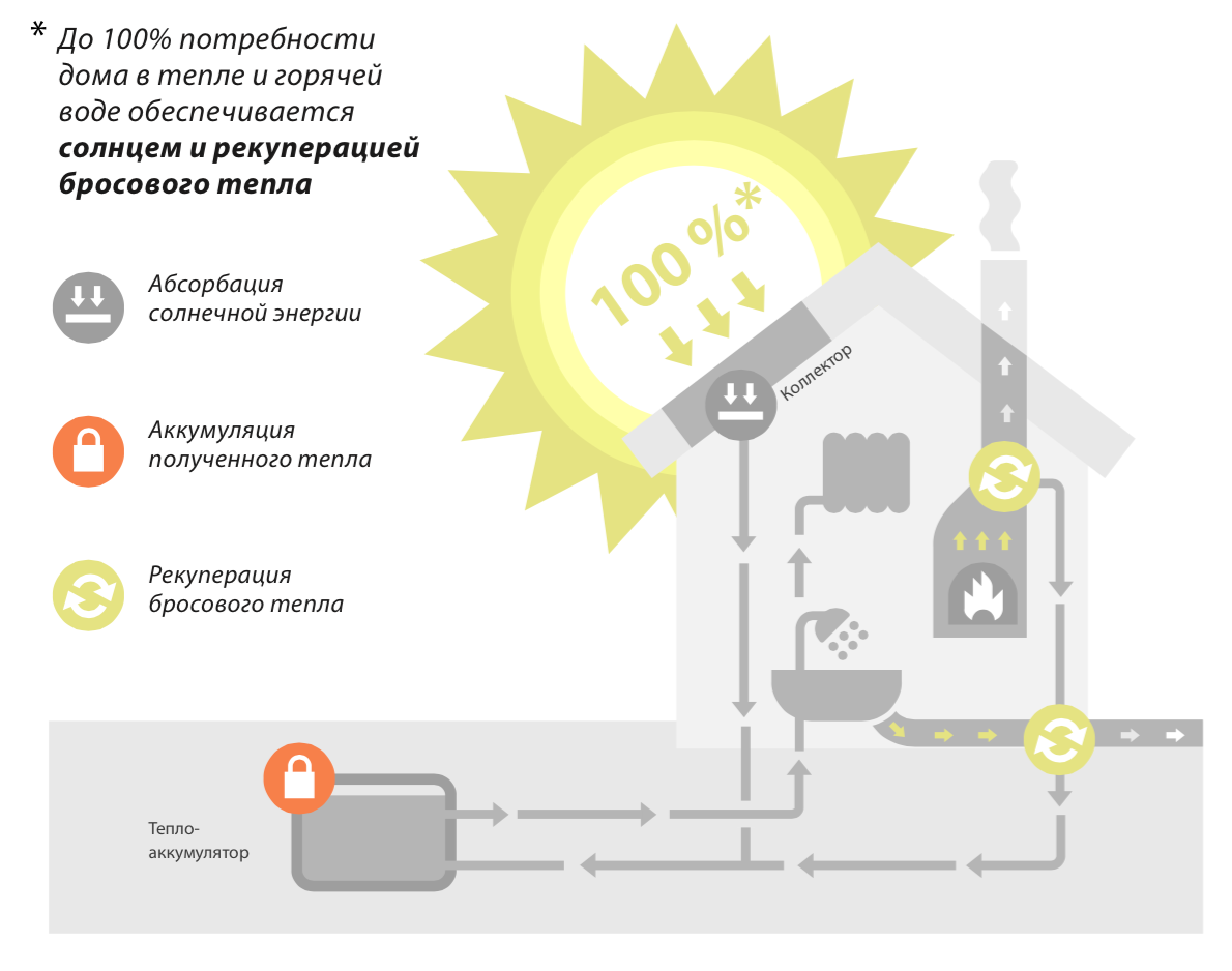 Polarsol hybridijärjestelmä Jopa 100% kiinteistön tarvitsemasta lämpöenergiasta tuotetaan auringosta tai hukkalämmön